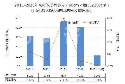 2011-2015年4月環(huán)形同步帶（60cm＜周長≤150cm）(HS40103500)進口總額及增速統(tǒng)計